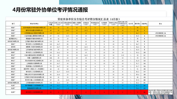 中天鋼鐵集團(tuán)（南通）有限公司常駐外協(xié)單位考評(píng)情況表.png